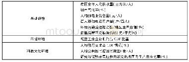 表2 河南省双创环境纵向研究指标体系