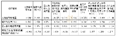 《表3 河南省双创环境纵向比较相关系数矩阵》