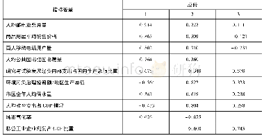 表6 河南省双创环境横向比较成份矩阵