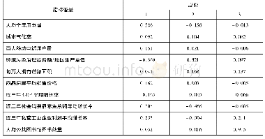 《表7 河南省双创环境纵向比较成份得分系数矩阵》