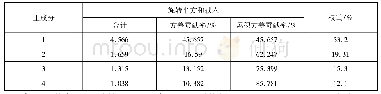 《表7 各主成分在城市化质量测度中所占的比例》