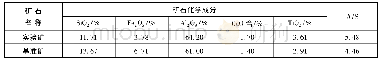 表1 实验矿样的化学成分