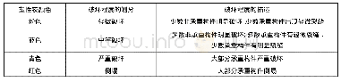 表1 不同颜色塑性铰和构件性能水平的对应关系