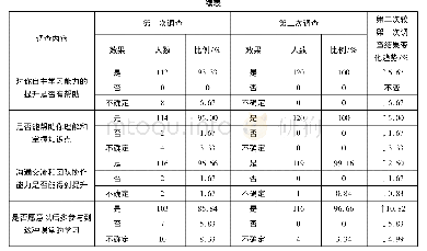 表1 Sandwich教学法在康复评定课程中的调查问卷结果