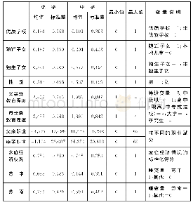 表1 变量的描述性统计：随迁子女是否实现了优质教育机会均等