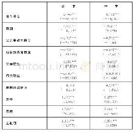 《表2 Logit计算倾向值》