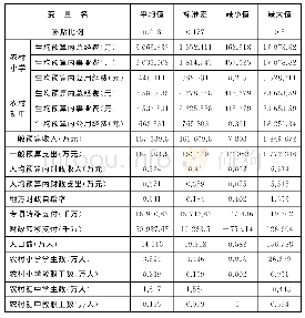 《表2 数据描述：“新机制”政策对东部农村县级教育经费支出的影响——基于双重差分和三重差分的实证研究》