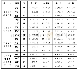 表8 中国生均教育经费东、中、西部地区差异