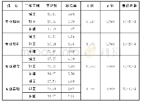 表6 城乡与教研员自评各维度ANOVA检验