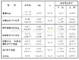 表3 城乡教师交流促进乡村教师质量提升的多重中介效应检验