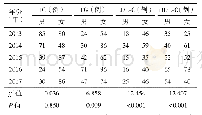 《表5 2013—2017年65岁及以上老年人体检人群不同性别血脂异常检出情况》