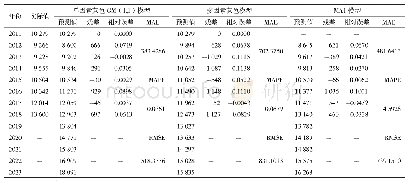 《表2 三种模型的年预测结果及精度比较》