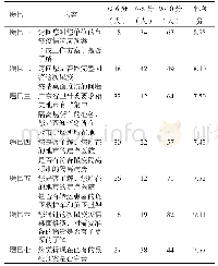 表1 2017年广东省疾控系统鼠疫防控卫生应急演练桌面推演后问卷调查自评得分汇总表