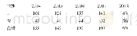 表3 近5年儿童四肢骨折人数年份分布