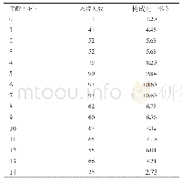 《表4 近5年儿童四肢骨折年龄分布表》