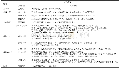 表1 临床护理路径表：临床护理路径结合封闭式负压引流在开放性骨折术后并发骨髓炎中的应用效果