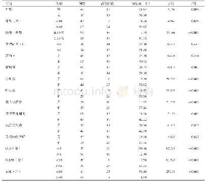 《表1 急性脑卒中患者并发院内感染的单因素分析》