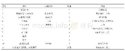 表1 现场紧急截肢工具包配置目录