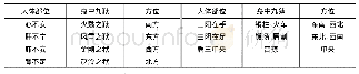 《表2 人体部位对应的地狱名称》