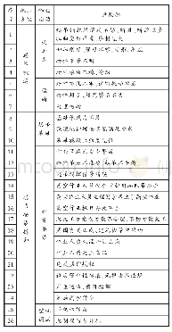 《表2 危险源辨识：高层建筑施工塔吊选型和危险源辨识控制研究》