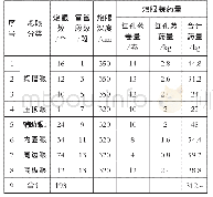 《全断面（不含仰拱）爆破参数（单循环进尺：3 m）表3》