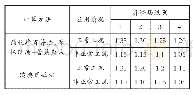 表4 弃渣场抗滑稳定性安全系数