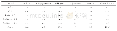 表1 土体物理力学性能：土体参数对深基坑变形的敏感性分析