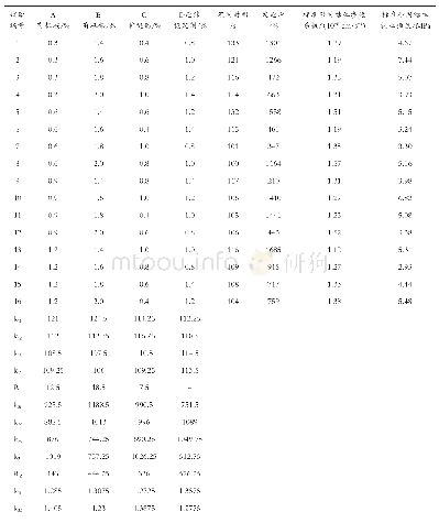 《表1 正交试验结果：聚氨酯注浆堵水材料制备试验研究》