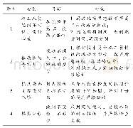 表3 主要因素对策表：装配式结构预制叠合梁生产质量控制的研究——提高预制叠合梁产品优良品率