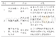 《表6 质量改进对策：装配式结构预制叠合梁生产质量控制的研究——提高预制叠合梁产品优良品率》