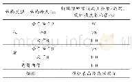 《表1 高大模板拆除时混凝土强度》