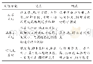 表1 穿越河道围堰方案对比