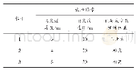 表1 正交试验因素水平：基于正交设计试验采空区地表建筑稳定性分析