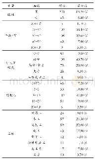 表1 调查样本基本情况：建筑工人安全知识获取行为影响因素实证研究