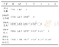 表4 各变量的描述统计与相关系数矩阵（N=268)