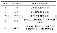 表1 风险作业分级管控矩阵