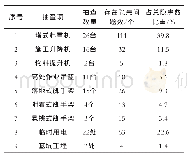 表1 各抽查项对应的问题数及所占比重