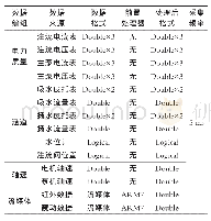 表1 数据输入需求：混流泵故障诊断系统的全信息融合算法应用