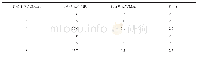 表2 木质纤维长度不同的砂浆的抗压强度、抗折强度及压折比