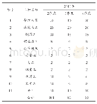 表1 梁部劳动力需求计划（单位：人）