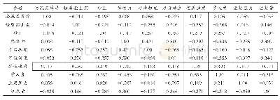 表1 地质参数、施工参数与掘进速度的相关系数计算结果