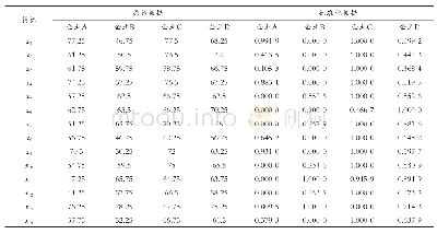 表3 原始数据及标准化数据