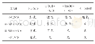 表1 数据预警矩阵：基于神经网络的工业企业电气安全评价方法研究