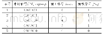 《表3 首1查询策略示例：卫星网络路由器高速数据转发设计》