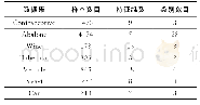 《表3 UCI真实数据集：挖掘数据模式结构信息的混合数据分类方法》