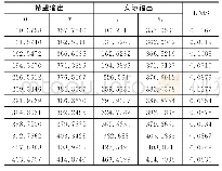 《表1 图像的仿真结果：基于改进遗传模拟退火算法的BP神经网络的畸变校正研究》