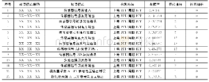 《表2 模拟接口电路样本量分配表》