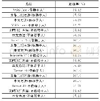 表2 CK+数据集上不同表情识别方法的准确率