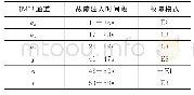 《表1 加速度计和陀螺典型故障注入情形一》