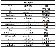 表7 设备数据表：在线油烟实时监测系统的设计与实现